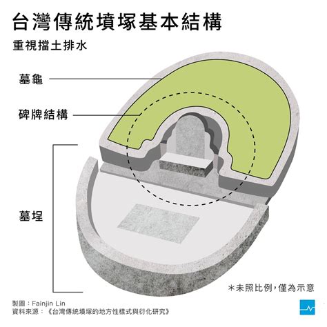 墳墓樣式|臺灣傳統墳塚的地方性樣式與衍化研究